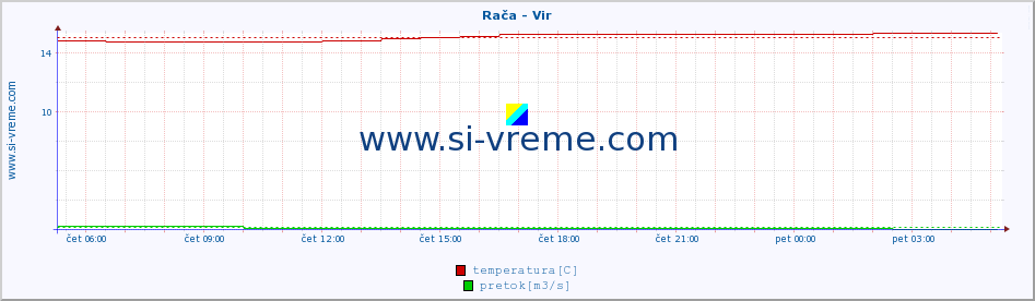 POVPREČJE :: Rača - Vir :: temperatura | pretok | višina :: zadnji dan / 5 minut.