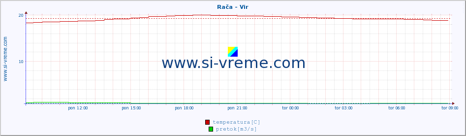 POVPREČJE :: Rača - Vir :: temperatura | pretok | višina :: zadnji dan / 5 minut.