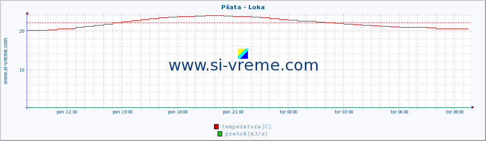 POVPREČJE :: Pšata - Loka :: temperatura | pretok | višina :: zadnji dan / 5 minut.