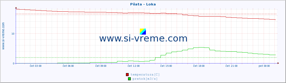 POVPREČJE :: Pšata - Loka :: temperatura | pretok | višina :: zadnji dan / 5 minut.