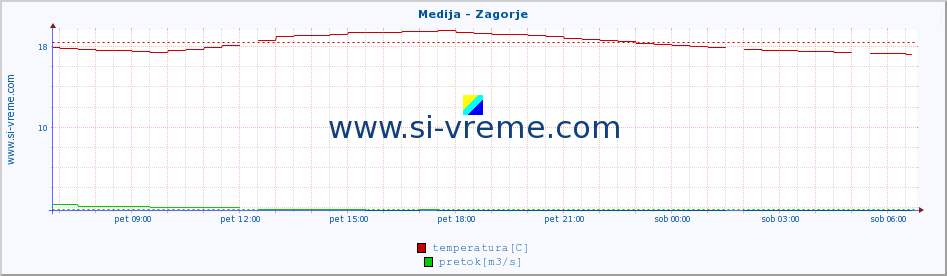 POVPREČJE :: Medija - Zagorje :: temperatura | pretok | višina :: zadnji dan / 5 minut.