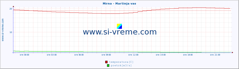 POVPREČJE :: Mirna - Martinja vas :: temperatura | pretok | višina :: zadnji dan / 5 minut.