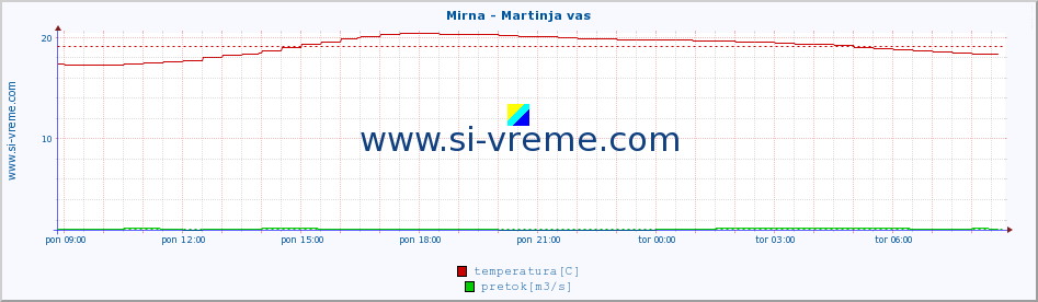 POVPREČJE :: Mirna - Martinja vas :: temperatura | pretok | višina :: zadnji dan / 5 minut.