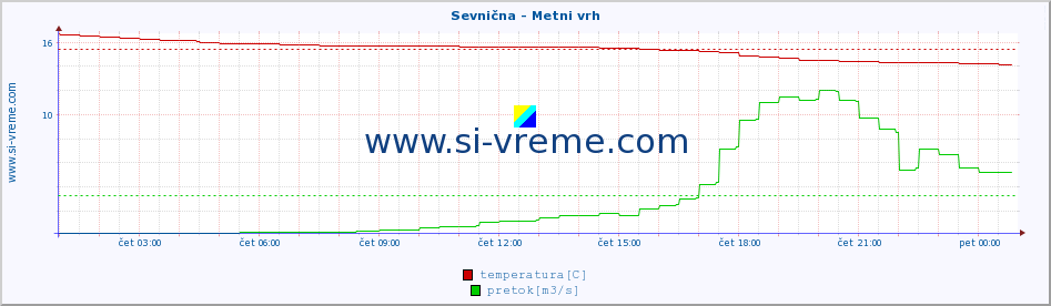 POVPREČJE :: Sevnična - Metni vrh :: temperatura | pretok | višina :: zadnji dan / 5 minut.