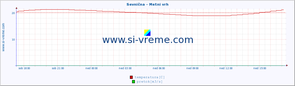 POVPREČJE :: Sevnična - Metni vrh :: temperatura | pretok | višina :: zadnji dan / 5 minut.