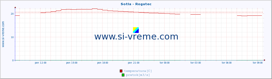 POVPREČJE :: Sotla - Rogatec :: temperatura | pretok | višina :: zadnji dan / 5 minut.