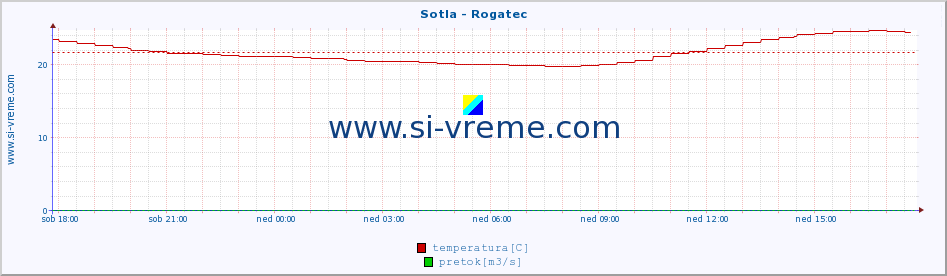 POVPREČJE :: Sotla - Rogatec :: temperatura | pretok | višina :: zadnji dan / 5 minut.