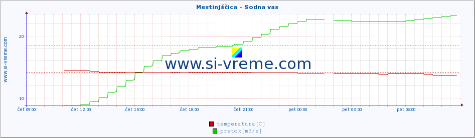 POVPREČJE :: Mestinjščica - Sodna vas :: temperatura | pretok | višina :: zadnji dan / 5 minut.