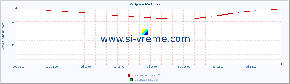 POVPREČJE :: Kolpa - Petrina :: temperatura | pretok | višina :: zadnji dan / 5 minut.