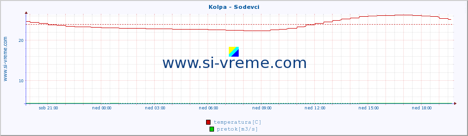 POVPREČJE :: Kolpa - Sodevci :: temperatura | pretok | višina :: zadnji dan / 5 minut.