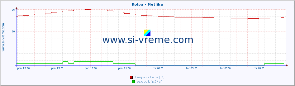 POVPREČJE :: Kolpa - Metlika :: temperatura | pretok | višina :: zadnji dan / 5 minut.