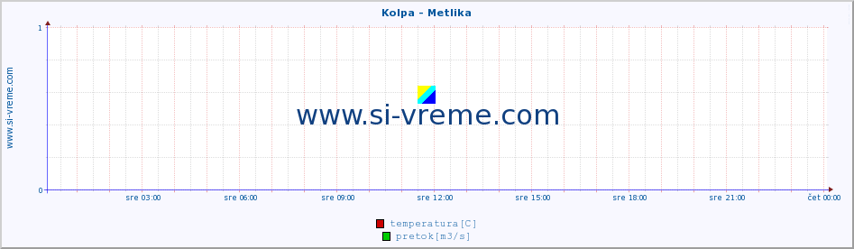 POVPREČJE :: Kolpa - Metlika :: temperatura | pretok | višina :: zadnji dan / 5 minut.