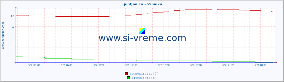 POVPREČJE :: Ljubljanica - Vrhnika :: temperatura | pretok | višina :: zadnji dan / 5 minut.