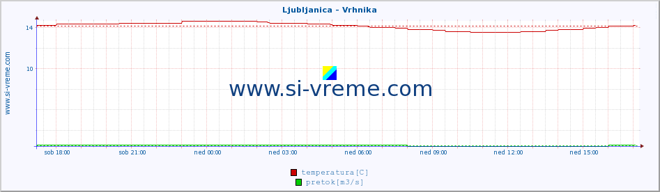 POVPREČJE :: Ljubljanica - Vrhnika :: temperatura | pretok | višina :: zadnji dan / 5 minut.