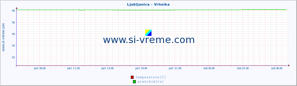 POVPREČJE :: Ljubljanica - Vrhnika :: temperatura | pretok | višina :: zadnji dan / 5 minut.