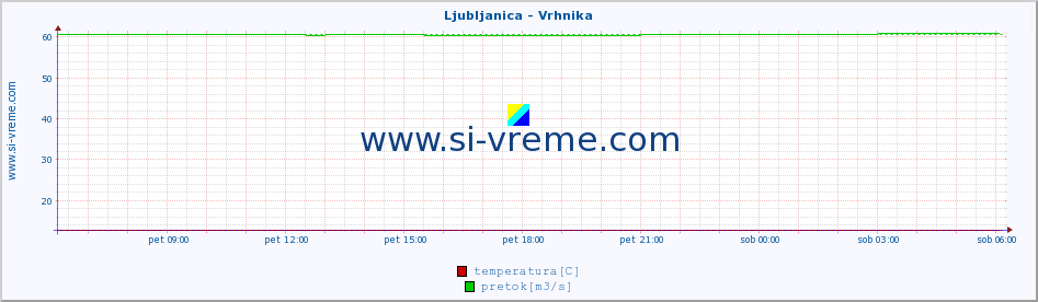 POVPREČJE :: Ljubljanica - Vrhnika :: temperatura | pretok | višina :: zadnji dan / 5 minut.