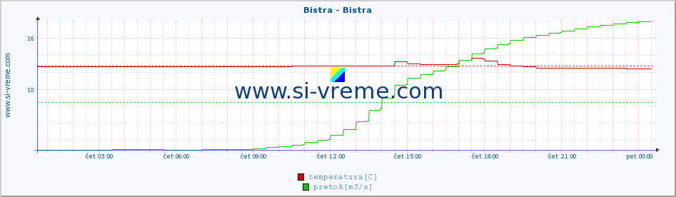 POVPREČJE :: Bistra - Bistra :: temperatura | pretok | višina :: zadnji dan / 5 minut.