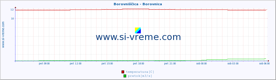 POVPREČJE :: Borovniščica - Borovnica :: temperatura | pretok | višina :: zadnji dan / 5 minut.