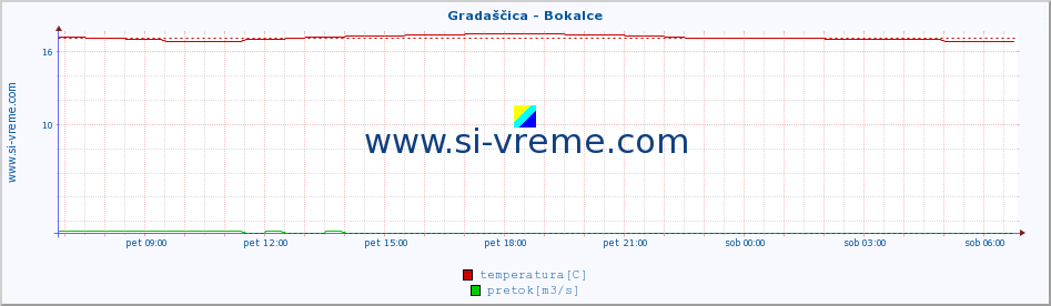 POVPREČJE :: Gradaščica - Bokalce :: temperatura | pretok | višina :: zadnji dan / 5 minut.