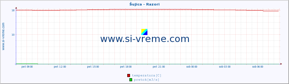 POVPREČJE :: Šujica - Razori :: temperatura | pretok | višina :: zadnji dan / 5 minut.