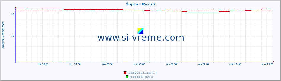 POVPREČJE :: Šujica - Razori :: temperatura | pretok | višina :: zadnji dan / 5 minut.