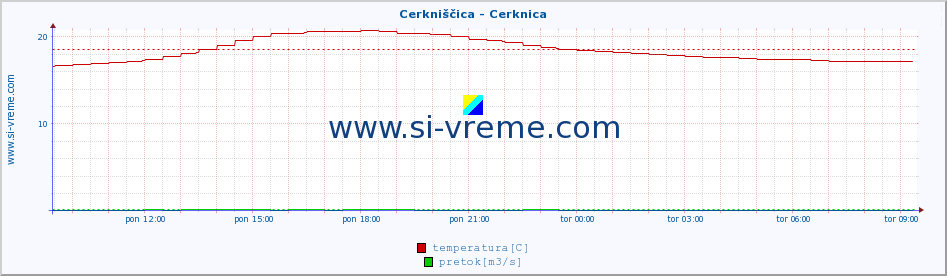 POVPREČJE :: Cerkniščica - Cerknica :: temperatura | pretok | višina :: zadnji dan / 5 minut.