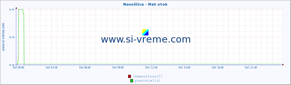 POVPREČJE :: Nanoščica - Mali otok :: temperatura | pretok | višina :: zadnji dan / 5 minut.