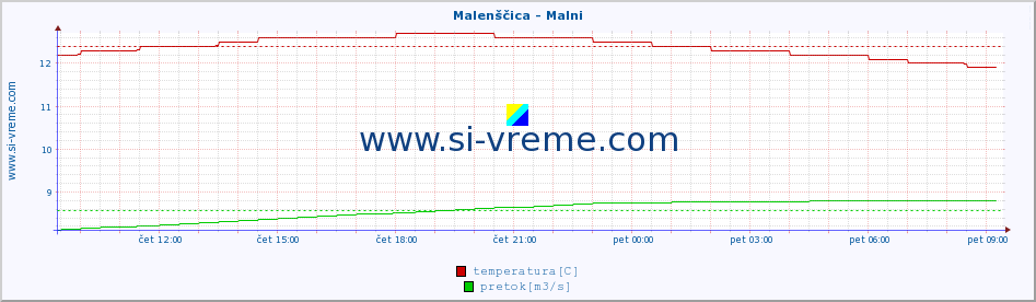 POVPREČJE :: Malenščica - Malni :: temperatura | pretok | višina :: zadnji dan / 5 minut.