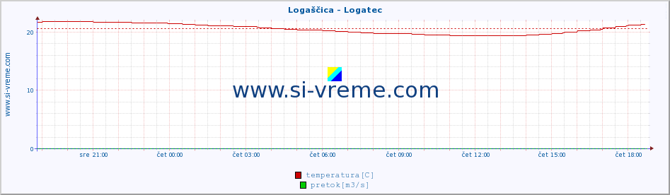 POVPREČJE :: Logaščica - Logatec :: temperatura | pretok | višina :: zadnji dan / 5 minut.