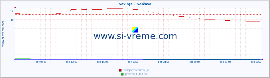 POVPREČJE :: Savinja - Solčava :: temperatura | pretok | višina :: zadnji dan / 5 minut.