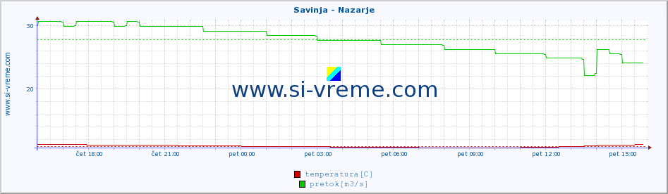 POVPREČJE :: Savinja - Nazarje :: temperatura | pretok | višina :: zadnji dan / 5 minut.