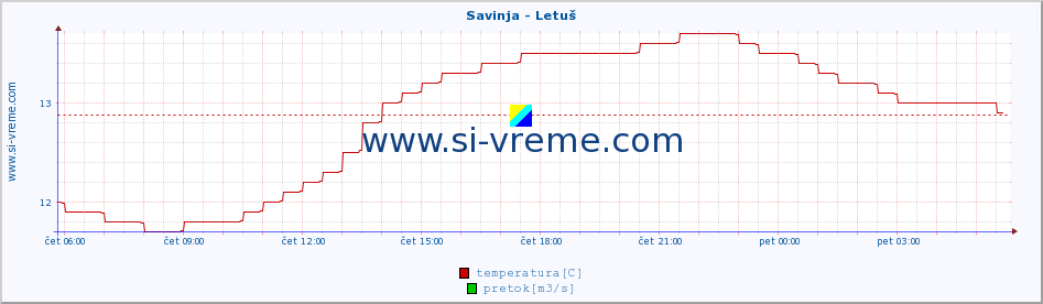 POVPREČJE :: Savinja - Letuš :: temperatura | pretok | višina :: zadnji dan / 5 minut.