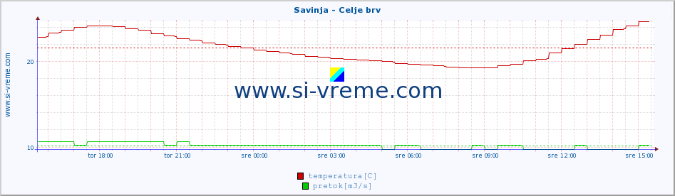 POVPREČJE :: Savinja - Celje brv :: temperatura | pretok | višina :: zadnji dan / 5 minut.