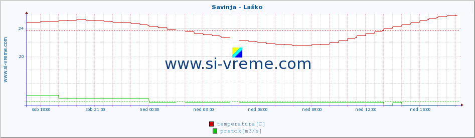 POVPREČJE :: Savinja - Laško :: temperatura | pretok | višina :: zadnji dan / 5 minut.