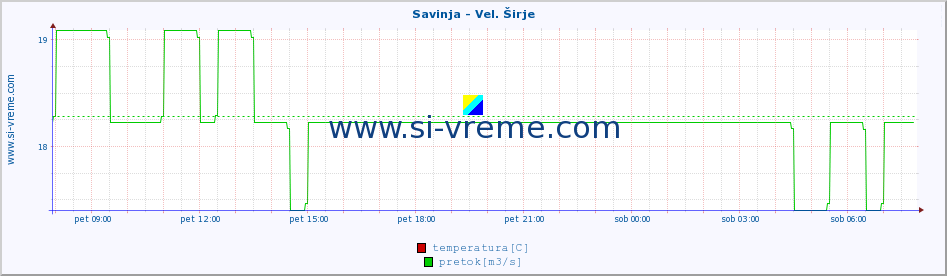 POVPREČJE :: Savinja - Vel. Širje :: temperatura | pretok | višina :: zadnji dan / 5 minut.