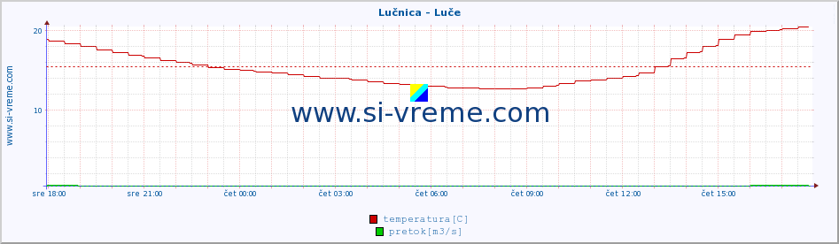 POVPREČJE :: Lučnica - Luče :: temperatura | pretok | višina :: zadnji dan / 5 minut.