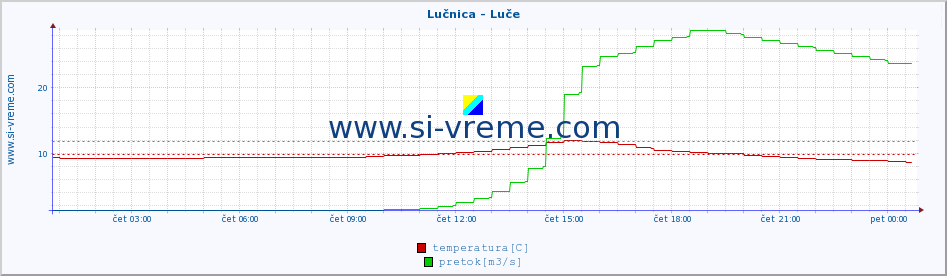 POVPREČJE :: Lučnica - Luče :: temperatura | pretok | višina :: zadnji dan / 5 minut.