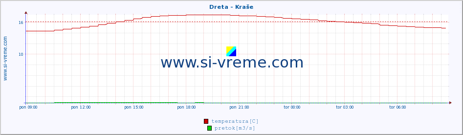 POVPREČJE :: Dreta - Kraše :: temperatura | pretok | višina :: zadnji dan / 5 minut.