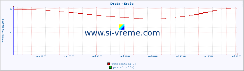 POVPREČJE :: Dreta - Kraše :: temperatura | pretok | višina :: zadnji dan / 5 minut.