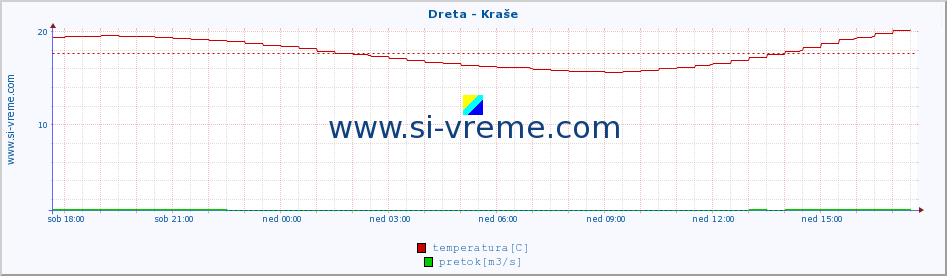 POVPREČJE :: Dreta - Kraše :: temperatura | pretok | višina :: zadnji dan / 5 minut.