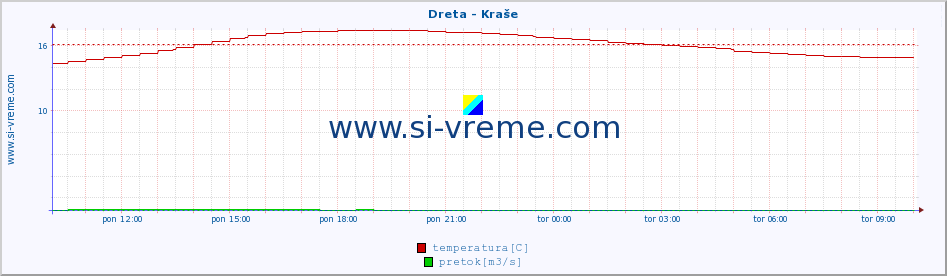 POVPREČJE :: Dreta - Kraše :: temperatura | pretok | višina :: zadnji dan / 5 minut.