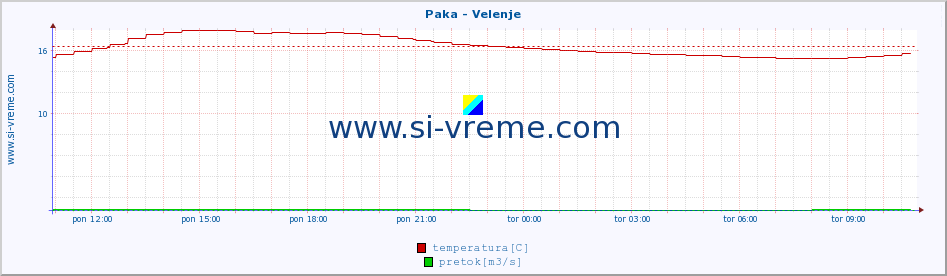 POVPREČJE :: Paka - Velenje :: temperatura | pretok | višina :: zadnji dan / 5 minut.