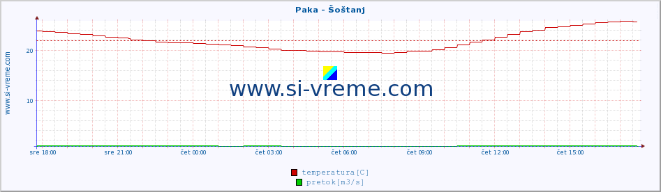 POVPREČJE :: Paka - Šoštanj :: temperatura | pretok | višina :: zadnji dan / 5 minut.