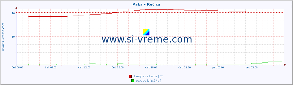 POVPREČJE :: Paka - Rečica :: temperatura | pretok | višina :: zadnji dan / 5 minut.