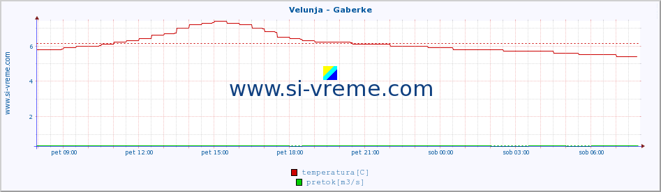 POVPREČJE :: Velunja - Gaberke :: temperatura | pretok | višina :: zadnji dan / 5 minut.