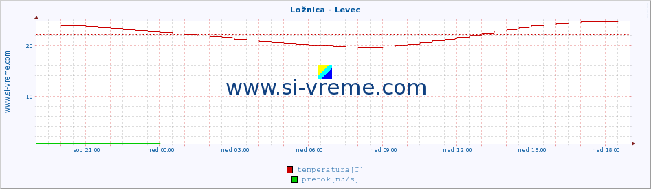 POVPREČJE :: Ložnica - Levec :: temperatura | pretok | višina :: zadnji dan / 5 minut.