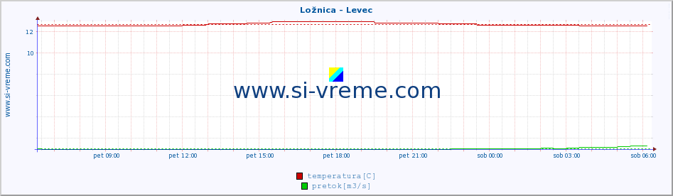 POVPREČJE :: Ložnica - Levec :: temperatura | pretok | višina :: zadnji dan / 5 minut.