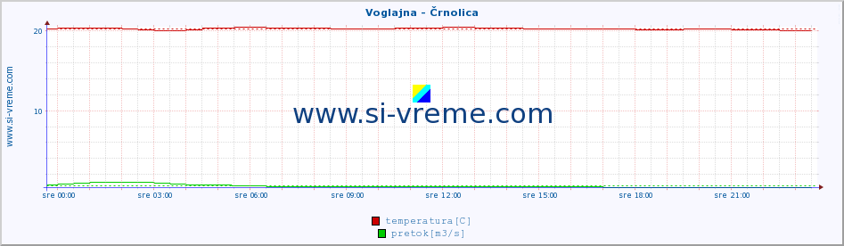 POVPREČJE :: Voglajna - Črnolica :: temperatura | pretok | višina :: zadnji dan / 5 minut.