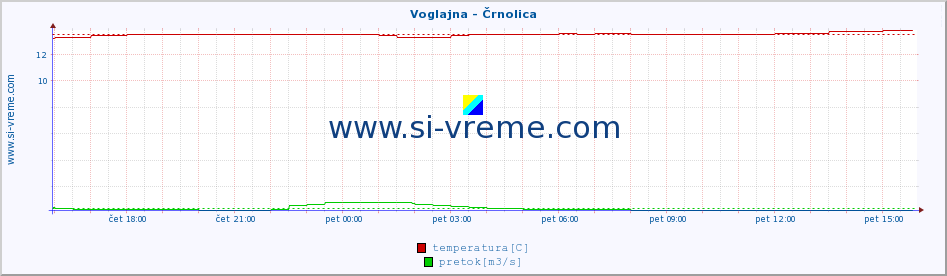 POVPREČJE :: Voglajna - Črnolica :: temperatura | pretok | višina :: zadnji dan / 5 minut.