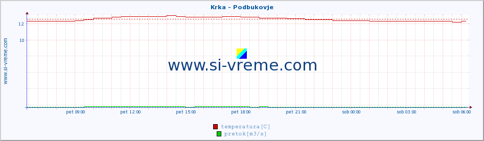 POVPREČJE :: Krka - Podbukovje :: temperatura | pretok | višina :: zadnji dan / 5 minut.